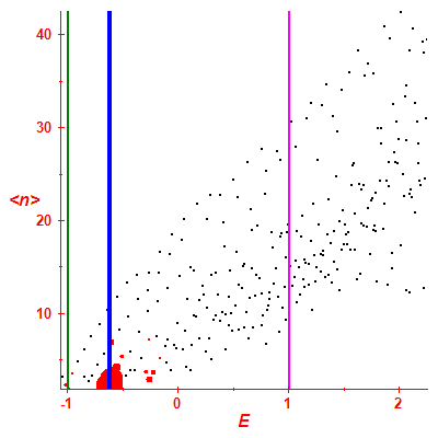 Peres lattice <N>